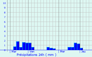 Graphique des précipitations prvues pour Saint-Sulpice-le-Gurtois