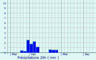Graphique des précipitations prvues pour Montlevon