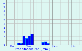 Graphique des précipitations prvues pour Beuvardes