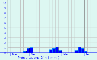 Graphique des précipitations prvues pour Chouvigny