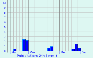 Graphique des précipitations prvues pour Marchiennes