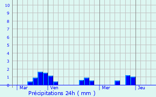 Graphique des précipitations prvues pour Saint-Martinien