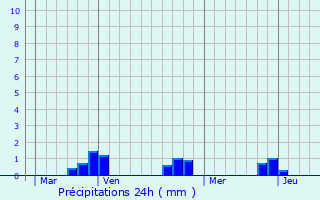 Graphique des précipitations prvues pour Hyds