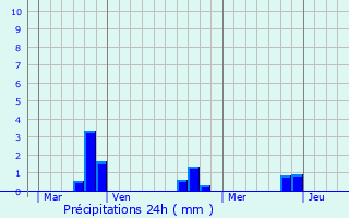 Graphique des précipitations prvues pour Hrin