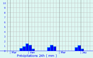 Graphique des précipitations prvues pour Malicorne