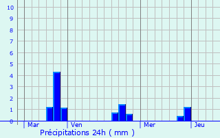 Graphique des précipitations prvues pour Bavay