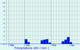 Graphique des précipitations prvues pour Chassenard