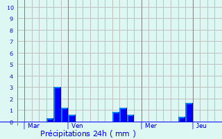 Graphique des précipitations prvues pour Bohain-en-Vermandois