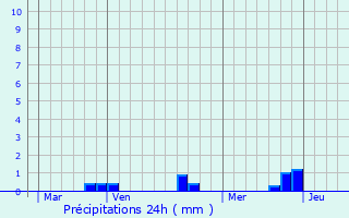 Graphique des précipitations prvues pour Penvnan