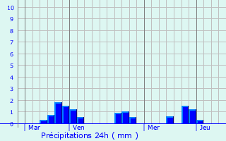 Graphique des précipitations prvues pour Chambrat