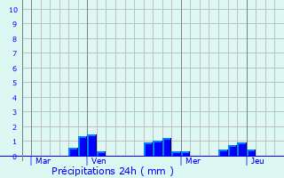 Graphique des précipitations prvues pour Saint-Marcel-en-Murat