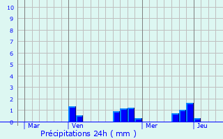 Graphique des précipitations prvues pour Molinet