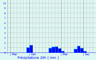 Graphique des précipitations prvues pour Chezelle