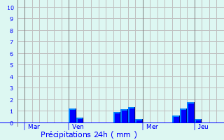 Graphique des précipitations prvues pour Saint-Lger-sur-Vouzance