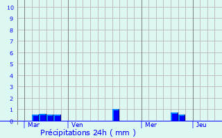Graphique des précipitations prvues pour Cricqueville-en-Bessin