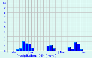 Graphique des précipitations prvues pour Viplaix