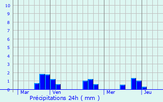 Graphique des précipitations prvues pour La Chapelaude