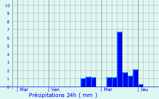Graphique des précipitations prvues pour Yssingeaux