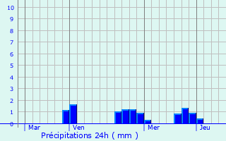 Graphique des précipitations prvues pour Deneuille-ls-Chantelle