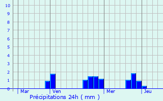 Graphique des précipitations prvues pour Jenzat