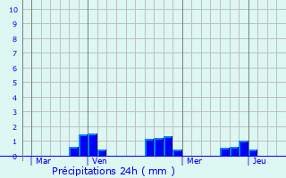 Graphique des précipitations prvues pour Deux-Chaises