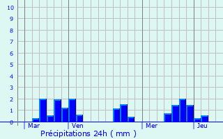 Graphique des précipitations prvues pour La Chtre