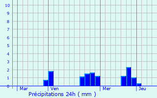 Graphique des précipitations prvues pour Cognat-Lyonne
