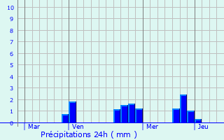 Graphique des précipitations prvues pour Biozat