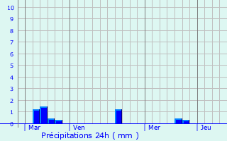 Graphique des précipitations prvues pour Colleville-sur-Mer