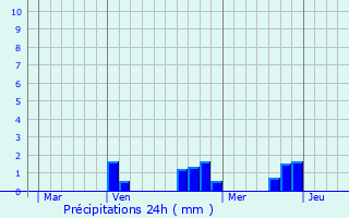 Graphique des précipitations prvues pour Liernolles