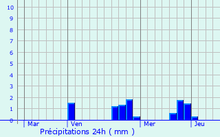 Graphique des précipitations prvues pour Andelaroche