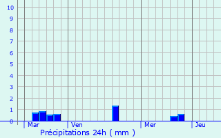 Graphique des précipitations prvues pour Les Oubeaux