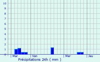 Graphique des précipitations prvues pour Aignerville