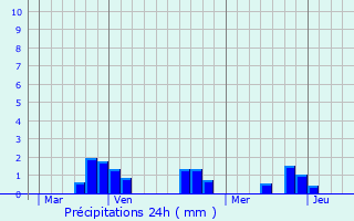 Graphique des précipitations prvues pour Chazemais