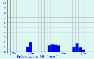 Graphique des précipitations prvues pour Bayet