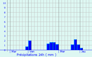 Graphique des précipitations prvues pour Vendat