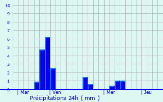 Graphique des précipitations prvues pour Castell-Platja d