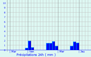 Graphique des précipitations prvues pour Sorbier