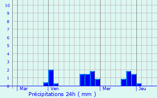 Graphique des précipitations prvues pour Varennes-sur-Tche