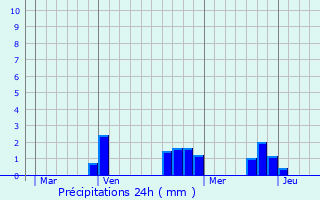 Graphique des précipitations prvues pour Marcenat