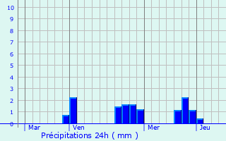 Graphique des précipitations prvues pour Saint-Rmy-en-Rollat