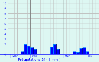 Graphique des précipitations prvues pour Meaulne