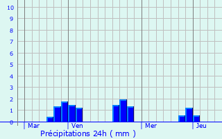 Graphique des précipitations prvues pour Venas