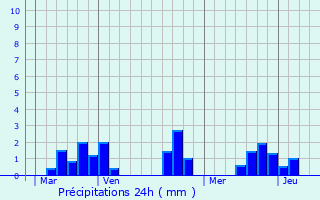 Graphique des précipitations prvues pour Dols