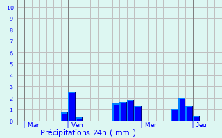 Graphique des précipitations prvues pour Rongres