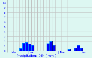 Graphique des précipitations prvues pour Hrisson