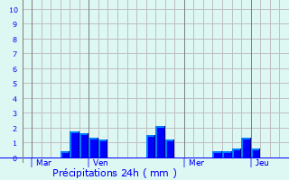 Graphique des précipitations prvues pour Le Brethon
