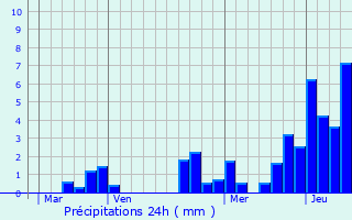 Graphique des précipitations prvues pour Crikvenica