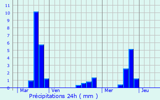 Graphique des précipitations prvues pour Escouloubre