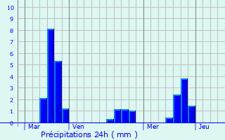 Graphique des précipitations prvues pour Mrial